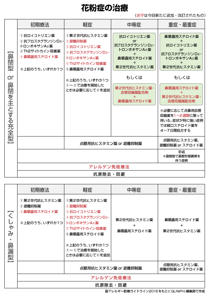 花粉症 アレルギー性鼻炎 結膜炎 について のコピー 成増駅前内科 循環器内科クリニック